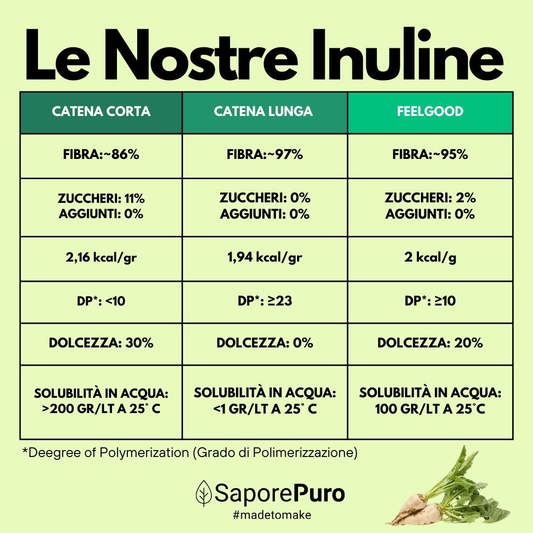 Inulina in polvere pura - Origine Europa - A catena corta