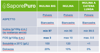 Inulina FeelGood BIG - Fibra Solubile Basso IG - Prebiotica e Solubile